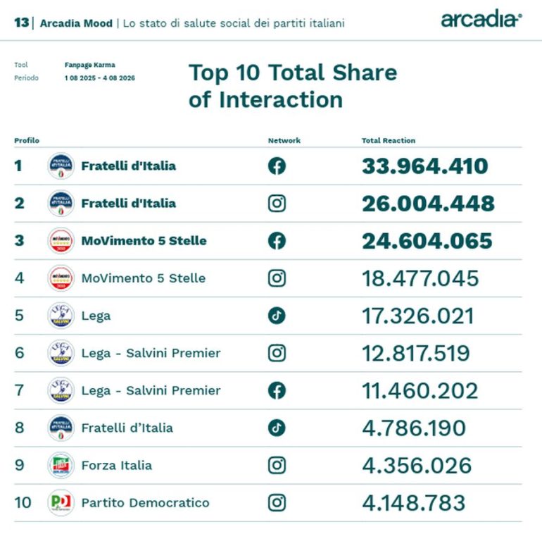 Sui social FdI e M5S guidano classifica per interazione, cresce Futuro Nazionale