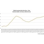 Focus Banca del Fucino: Cina, sul commercio impatto assimetrico per l’Europa